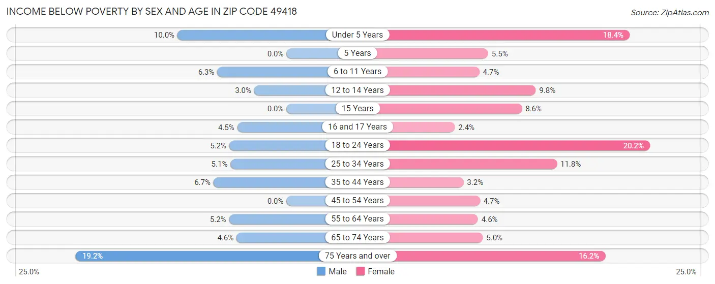 Income Below Poverty by Sex and Age in Zip Code 49418