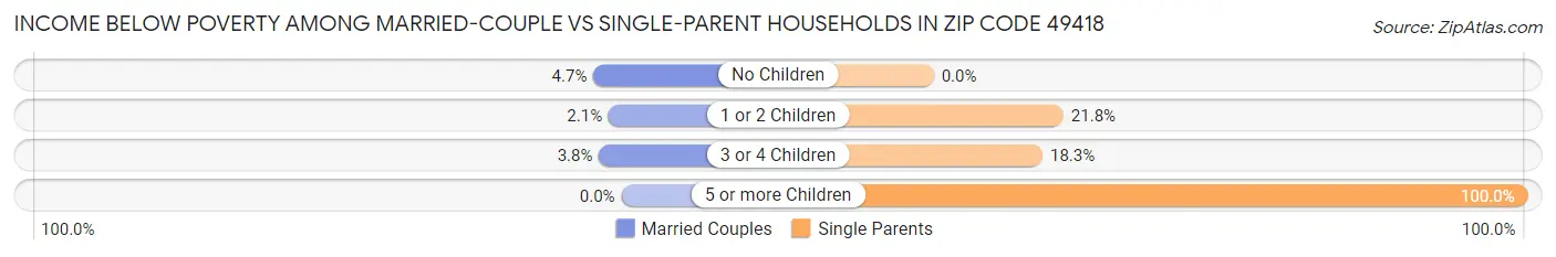 Income Below Poverty Among Married-Couple vs Single-Parent Households in Zip Code 49418