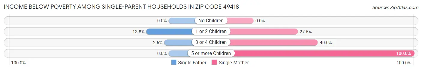 Income Below Poverty Among Single-Parent Households in Zip Code 49418
