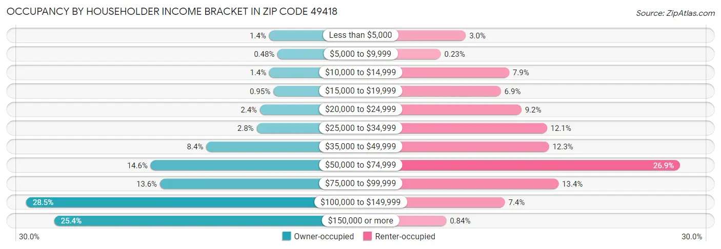 Occupancy by Householder Income Bracket in Zip Code 49418