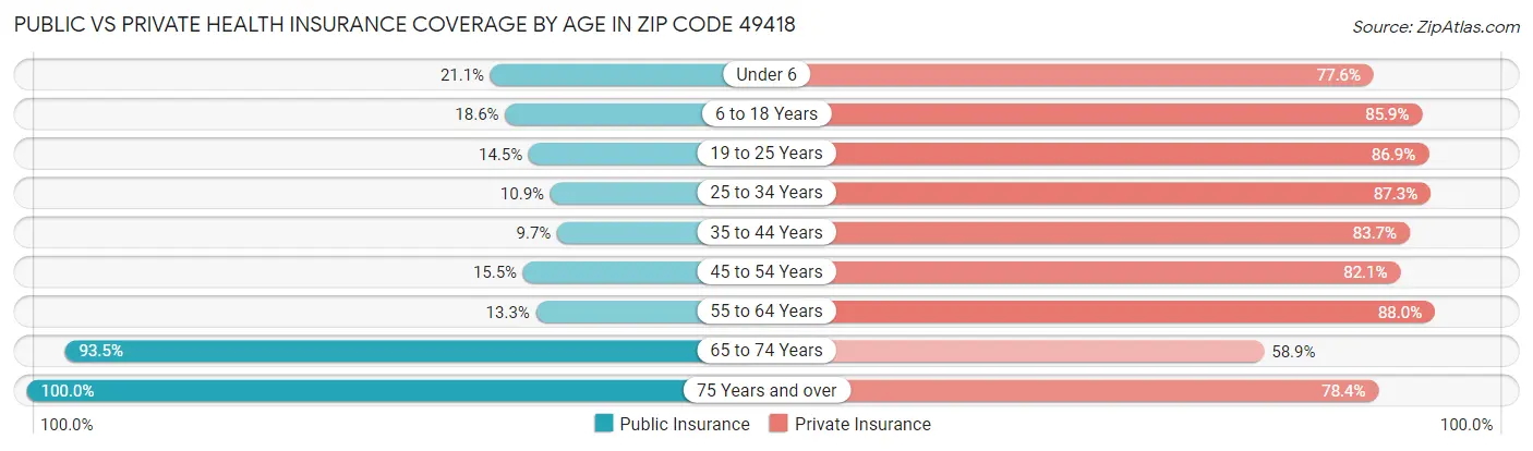 Public vs Private Health Insurance Coverage by Age in Zip Code 49418