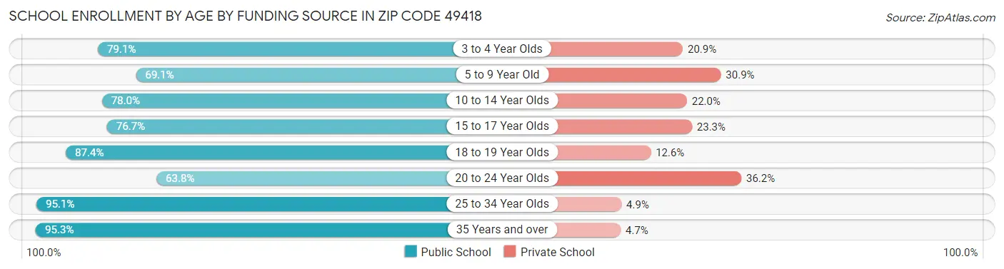 School Enrollment by Age by Funding Source in Zip Code 49418