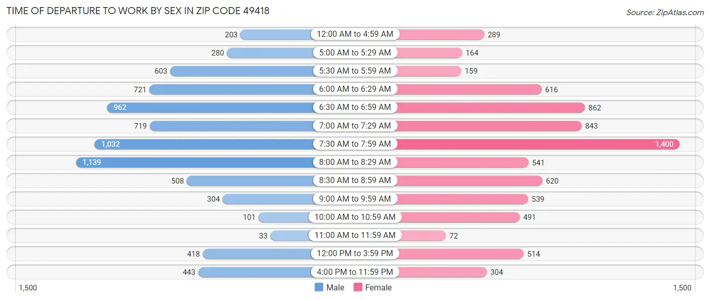 Time of Departure to Work by Sex in Zip Code 49418
