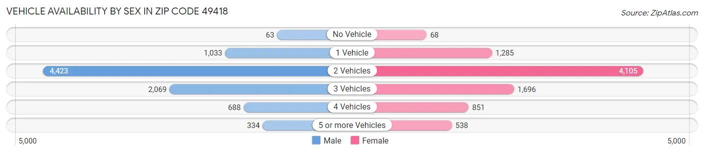 Vehicle Availability by Sex in Zip Code 49418