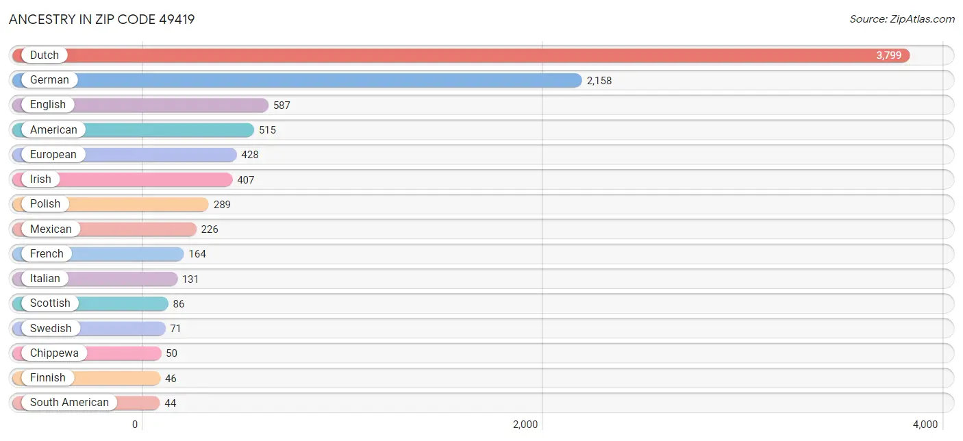 Ancestry in Zip Code 49419