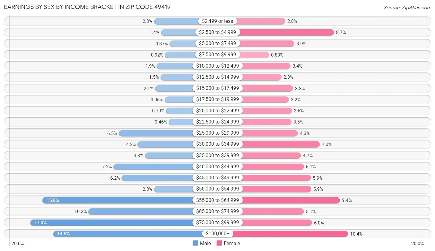 Earnings by Sex by Income Bracket in Zip Code 49419