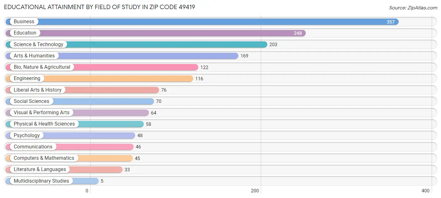 Educational Attainment by Field of Study in Zip Code 49419