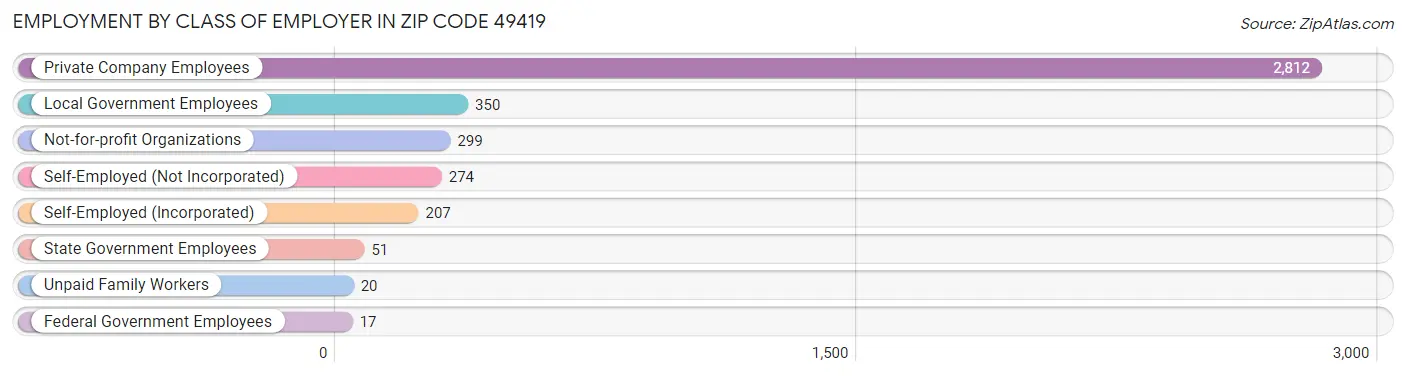 Employment by Class of Employer in Zip Code 49419