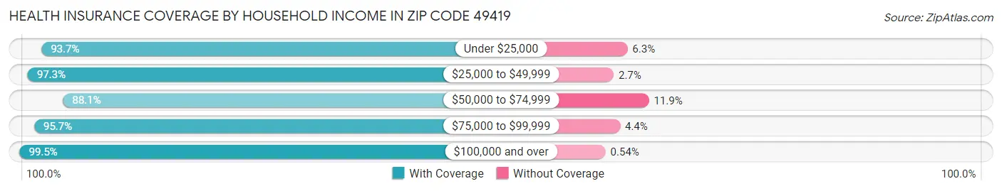 Health Insurance Coverage by Household Income in Zip Code 49419