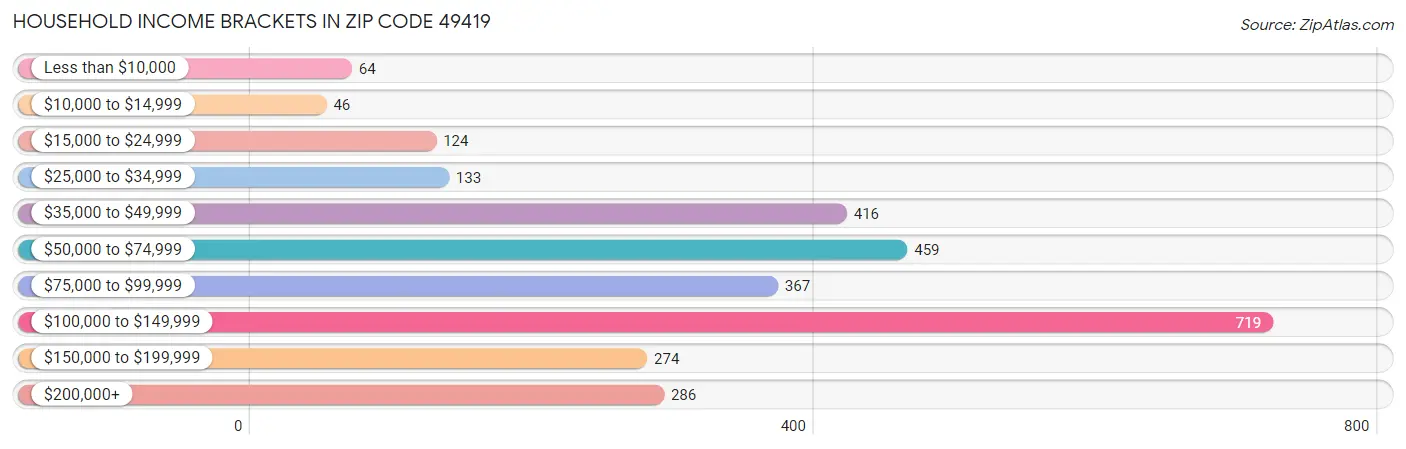 Household Income Brackets in Zip Code 49419