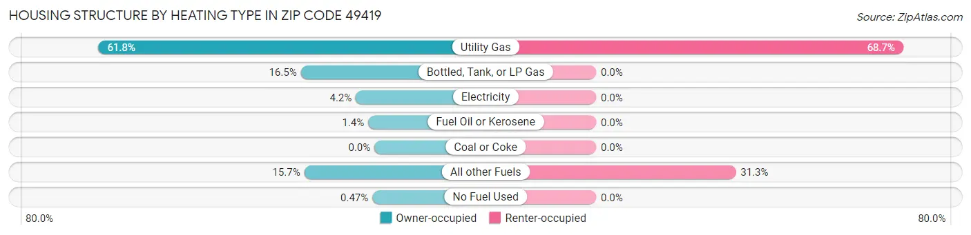 Housing Structure by Heating Type in Zip Code 49419