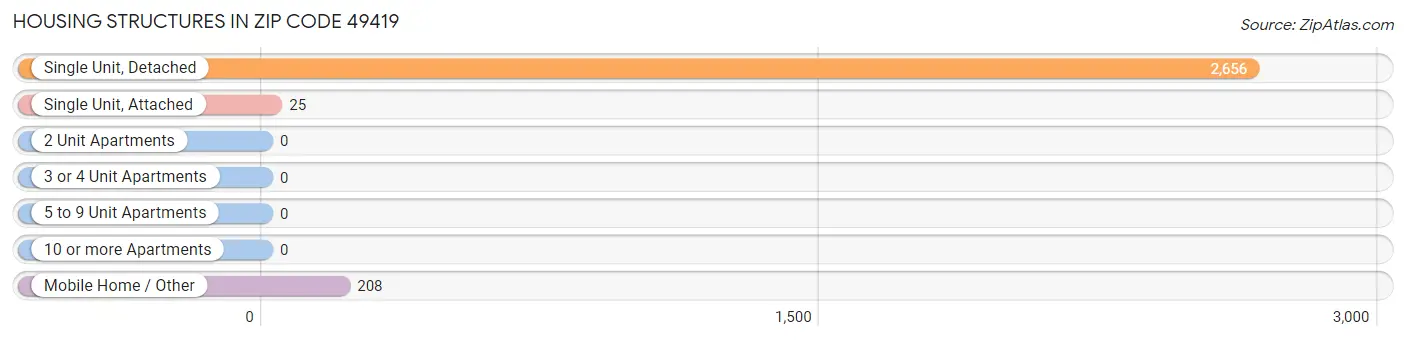 Housing Structures in Zip Code 49419