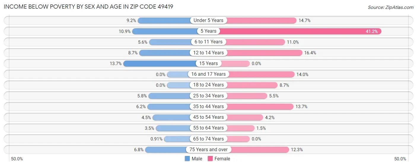 Income Below Poverty by Sex and Age in Zip Code 49419