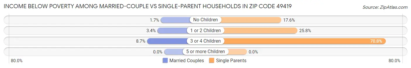 Income Below Poverty Among Married-Couple vs Single-Parent Households in Zip Code 49419