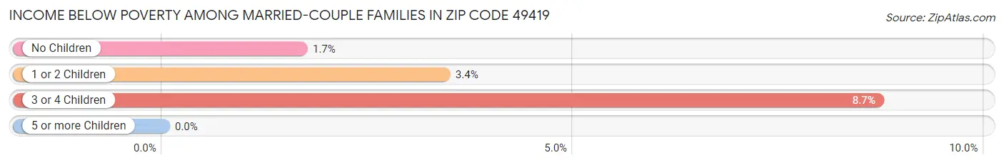 Income Below Poverty Among Married-Couple Families in Zip Code 49419