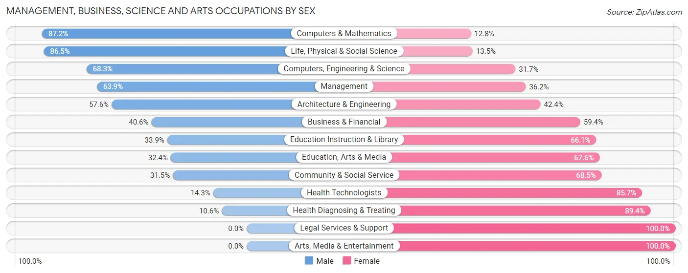 Management, Business, Science and Arts Occupations by Sex in Zip Code 49419