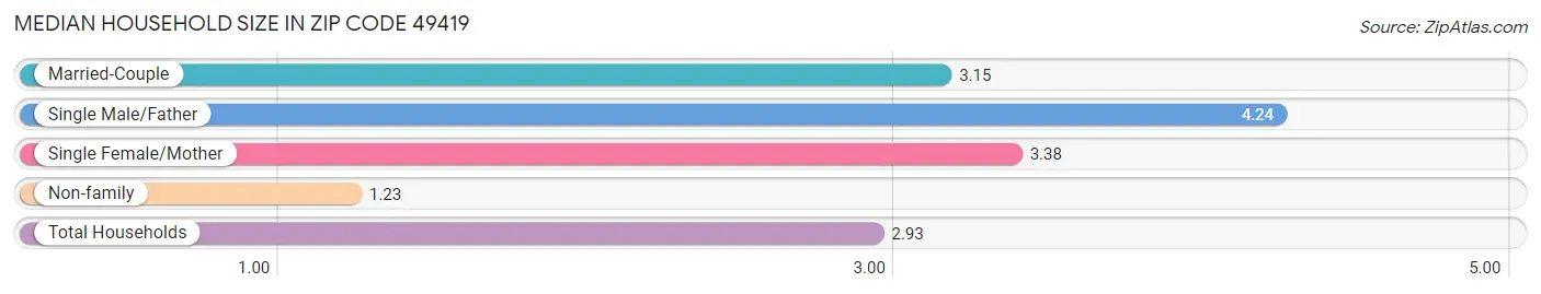 Median Household Size in Zip Code 49419