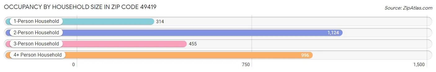 Occupancy by Household Size in Zip Code 49419