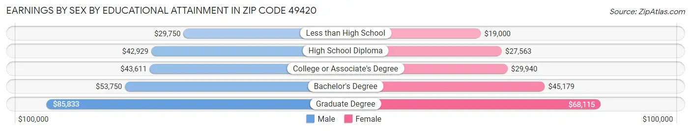 Earnings by Sex by Educational Attainment in Zip Code 49420