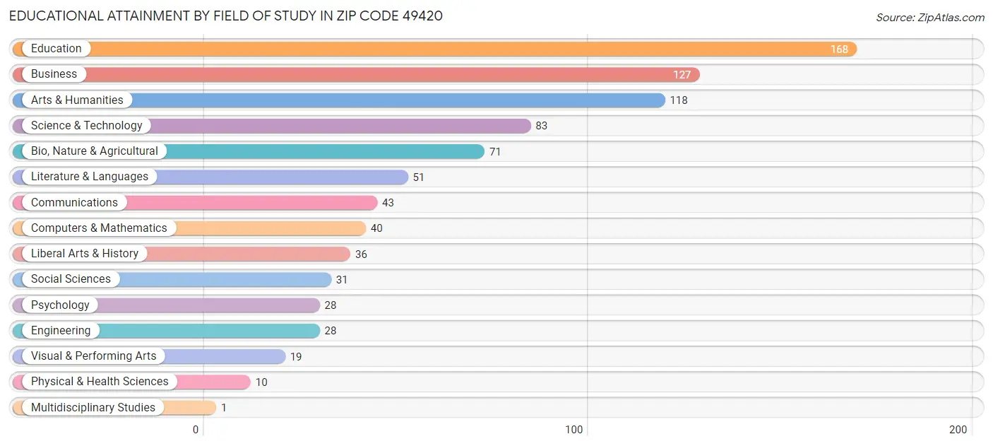Educational Attainment by Field of Study in Zip Code 49420