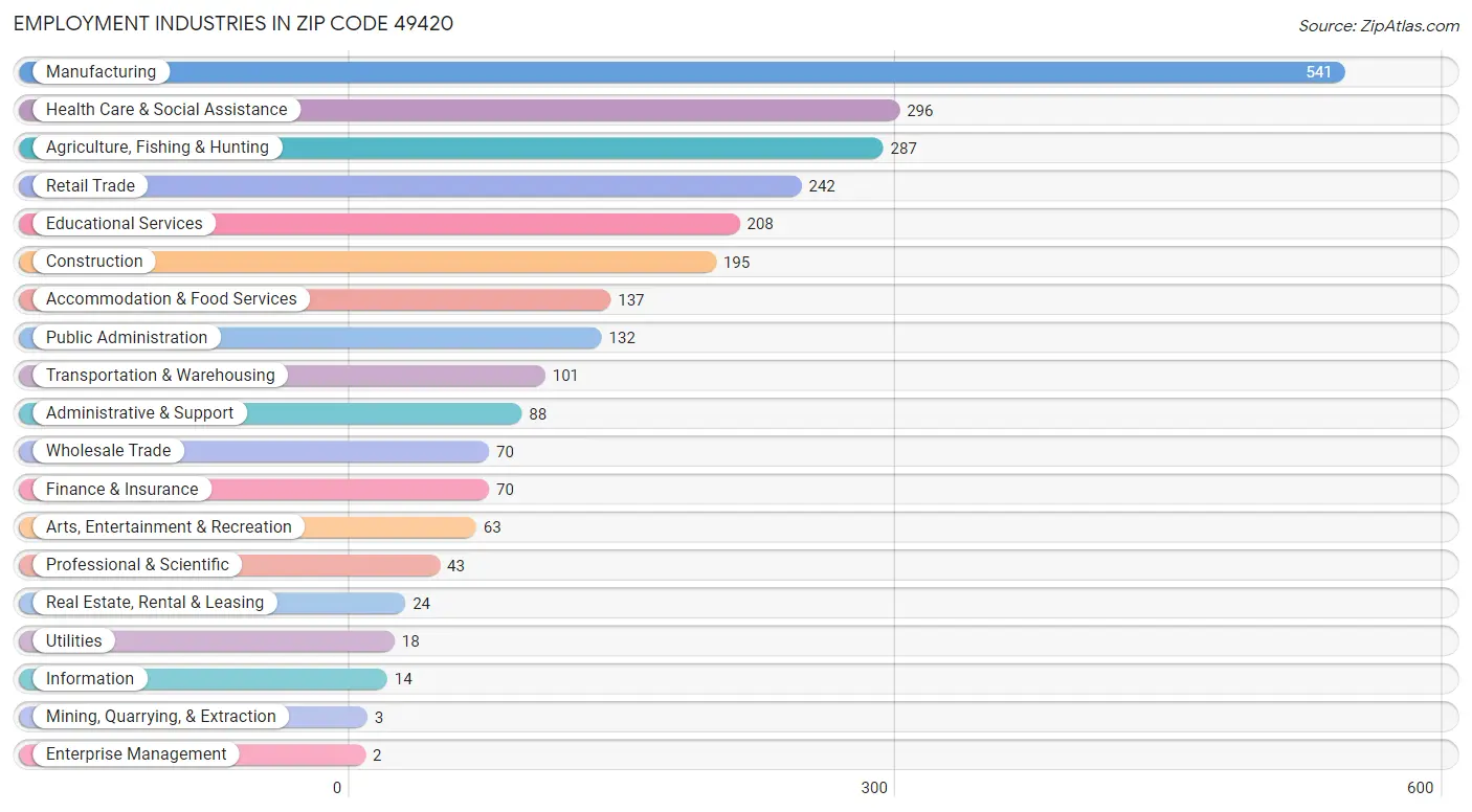 Employment Industries in Zip Code 49420