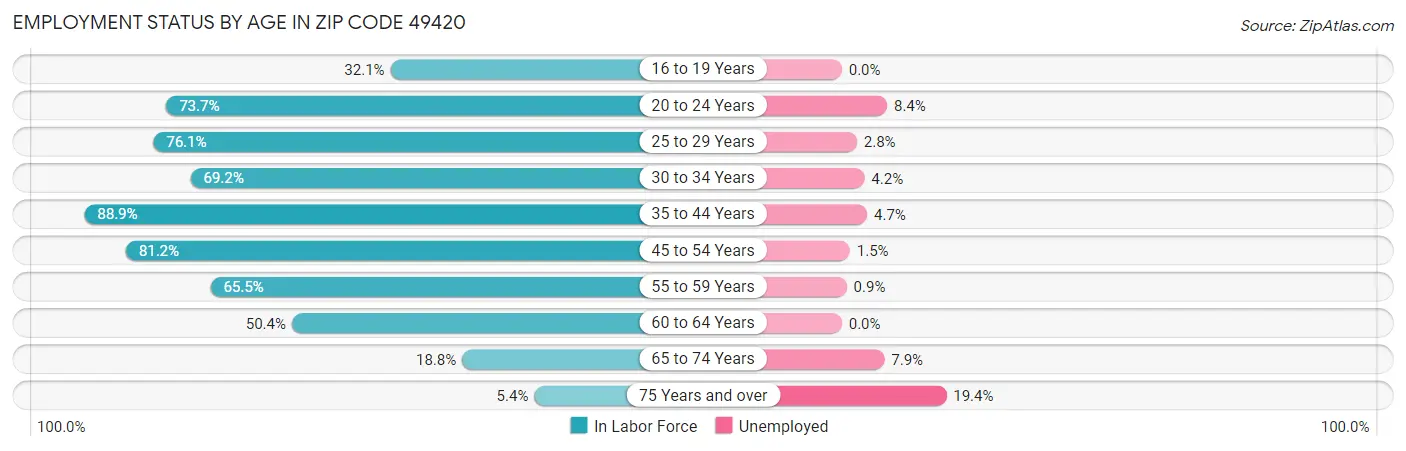 Employment Status by Age in Zip Code 49420