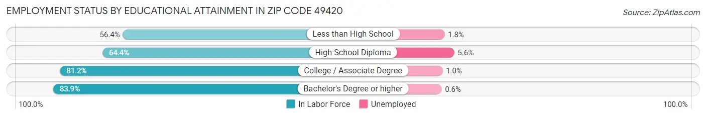 Employment Status by Educational Attainment in Zip Code 49420
