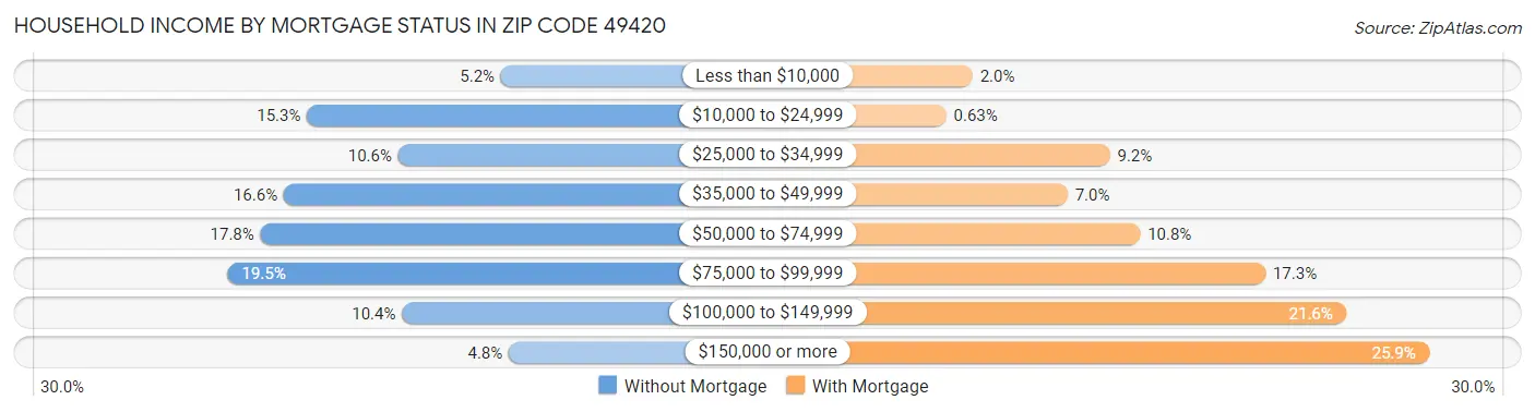 Household Income by Mortgage Status in Zip Code 49420