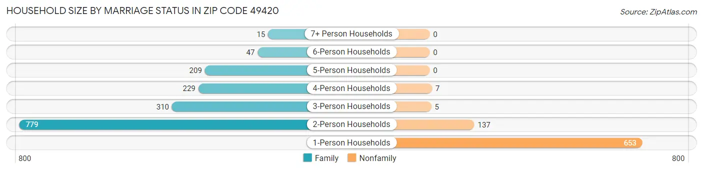 Household Size by Marriage Status in Zip Code 49420