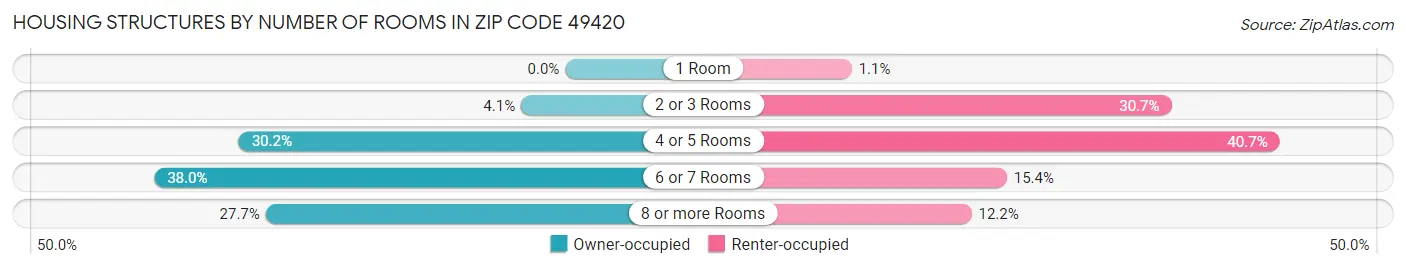 Housing Structures by Number of Rooms in Zip Code 49420
