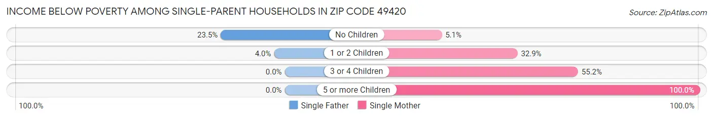 Income Below Poverty Among Single-Parent Households in Zip Code 49420