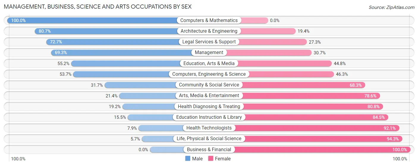 Management, Business, Science and Arts Occupations by Sex in Zip Code 49420