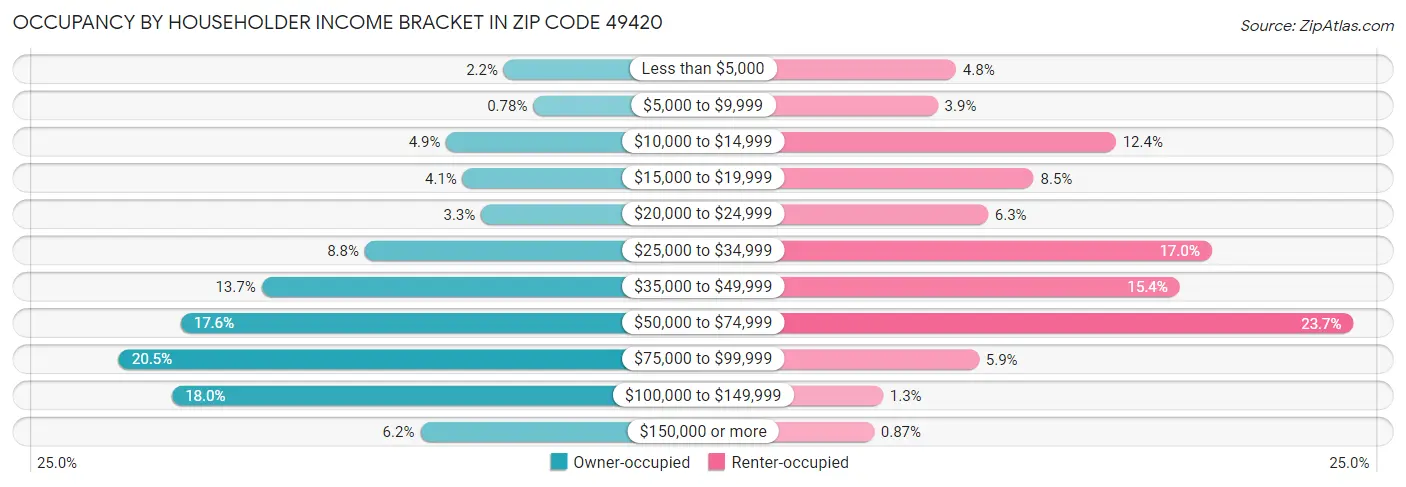Occupancy by Householder Income Bracket in Zip Code 49420