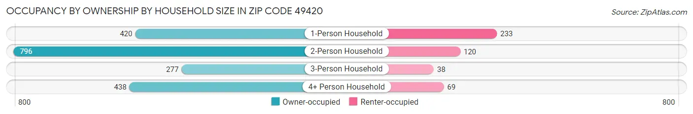 Occupancy by Ownership by Household Size in Zip Code 49420