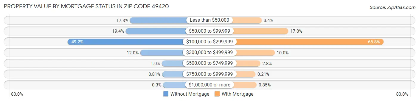Property Value by Mortgage Status in Zip Code 49420