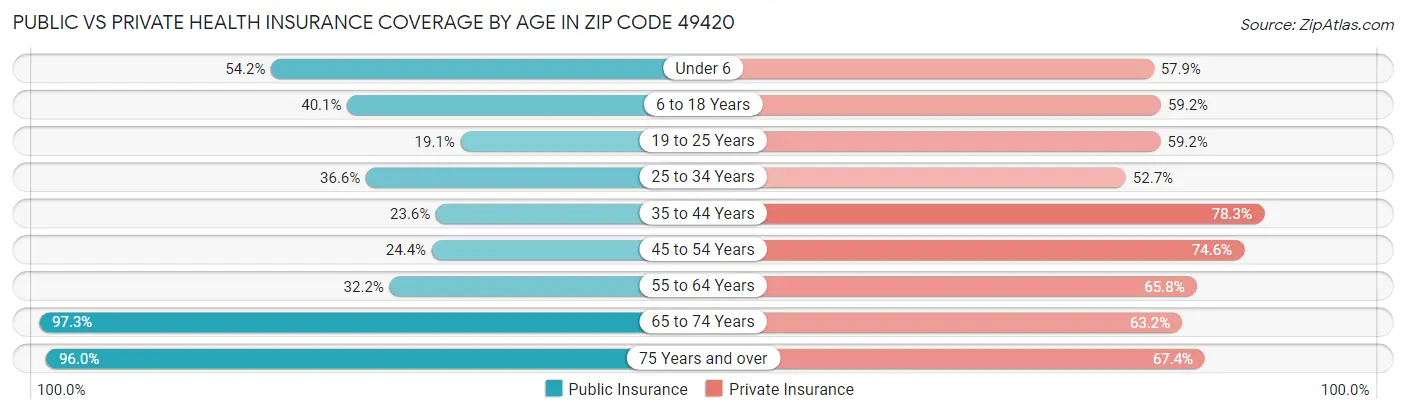 Public vs Private Health Insurance Coverage by Age in Zip Code 49420
