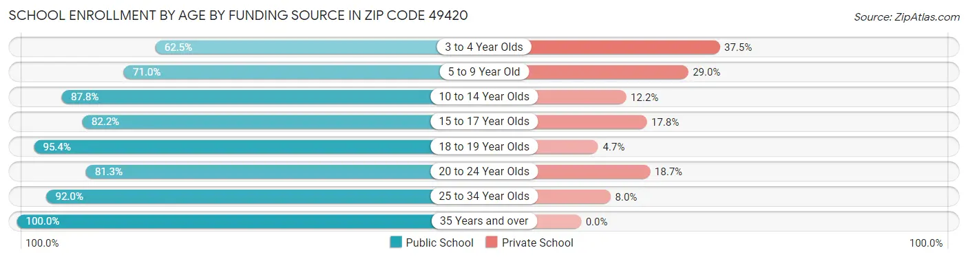 School Enrollment by Age by Funding Source in Zip Code 49420