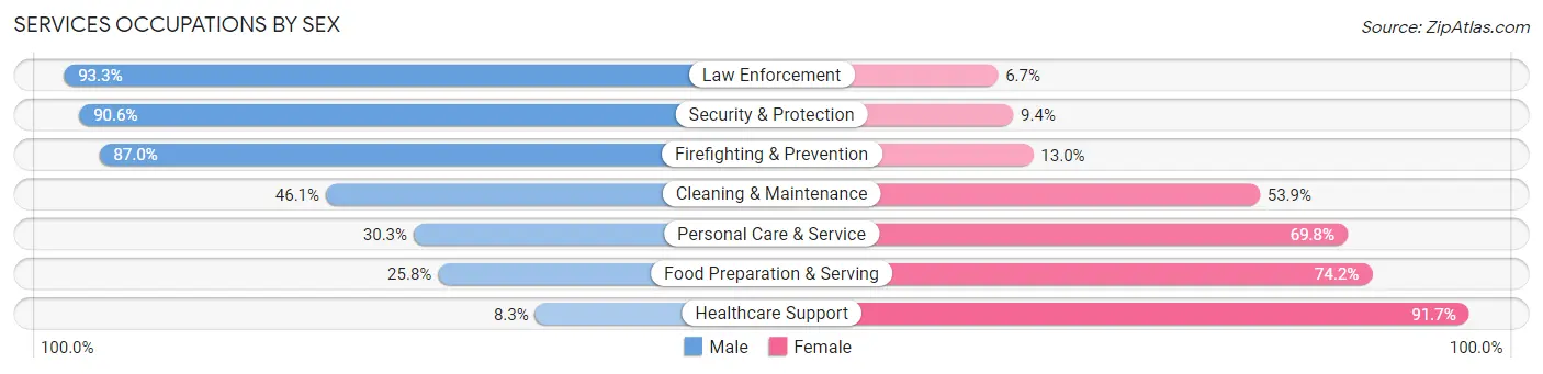 Services Occupations by Sex in Zip Code 49420