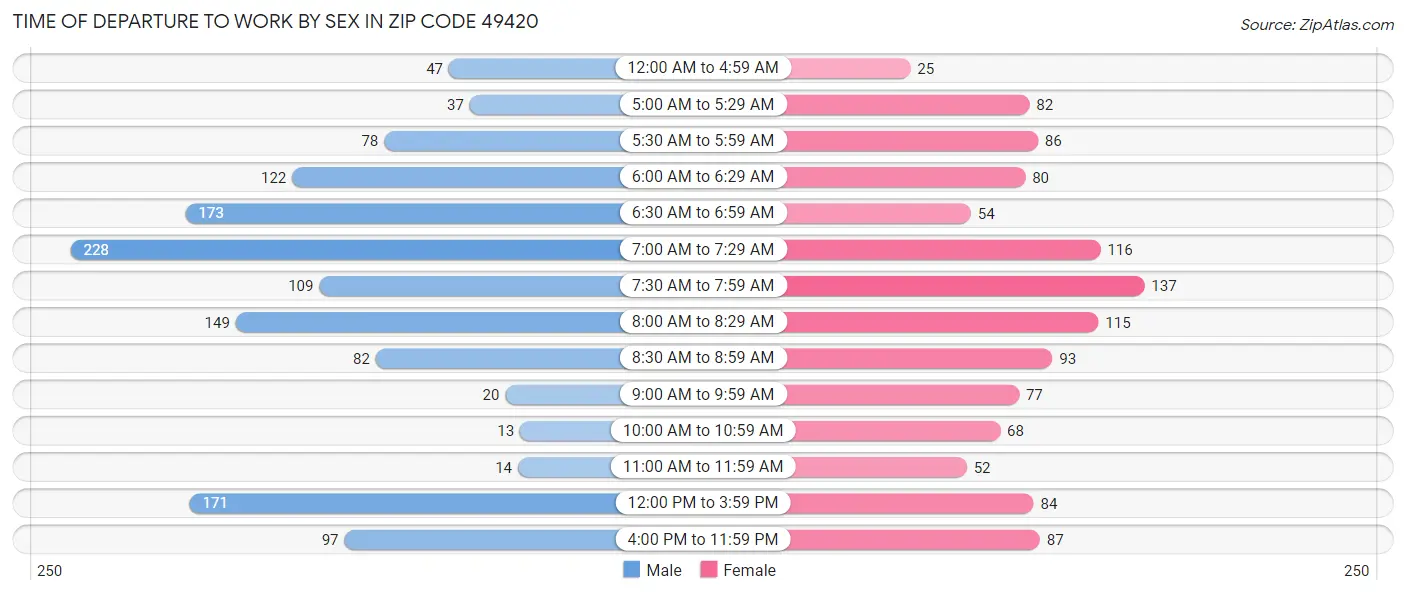 Time of Departure to Work by Sex in Zip Code 49420