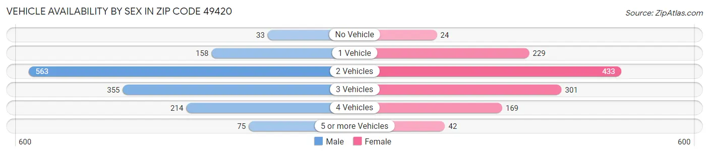 Vehicle Availability by Sex in Zip Code 49420
