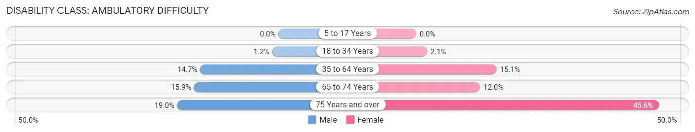 Disability in Zip Code 49421: <span>Ambulatory Difficulty</span>