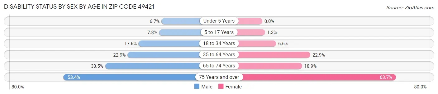 Disability Status by Sex by Age in Zip Code 49421