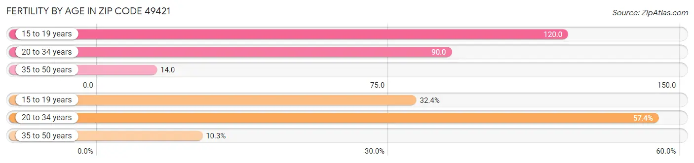 Female Fertility by Age in Zip Code 49421