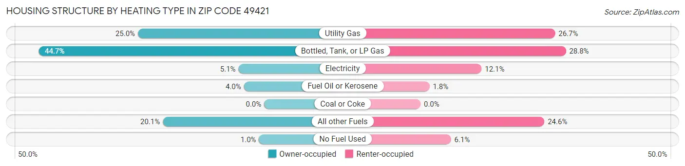 Housing Structure by Heating Type in Zip Code 49421