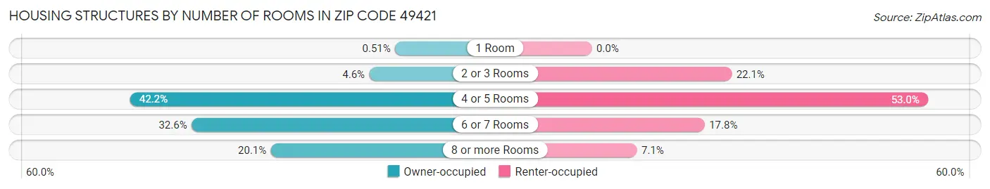 Housing Structures by Number of Rooms in Zip Code 49421