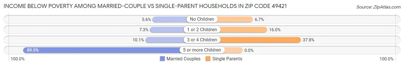 Income Below Poverty Among Married-Couple vs Single-Parent Households in Zip Code 49421