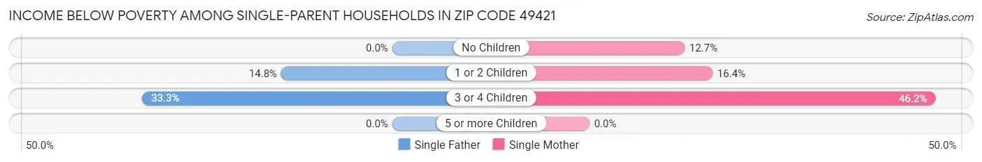 Income Below Poverty Among Single-Parent Households in Zip Code 49421
