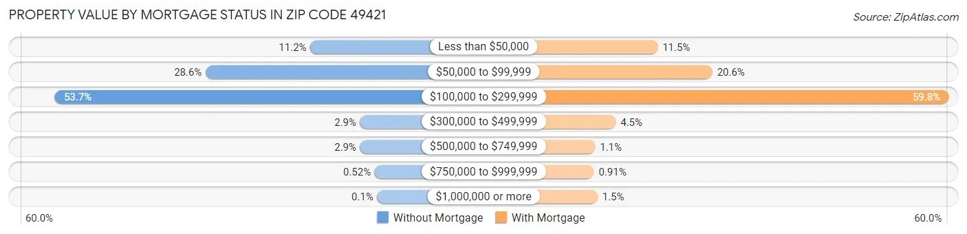 Property Value by Mortgage Status in Zip Code 49421