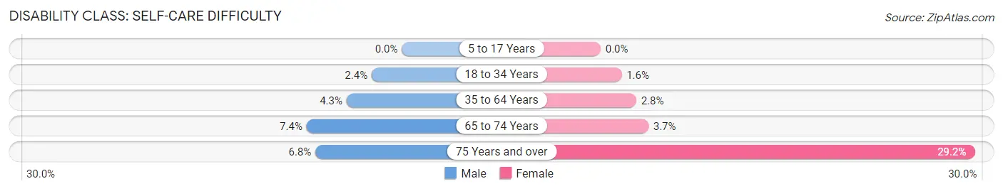 Disability in Zip Code 49421: <span>Self-Care Difficulty</span>