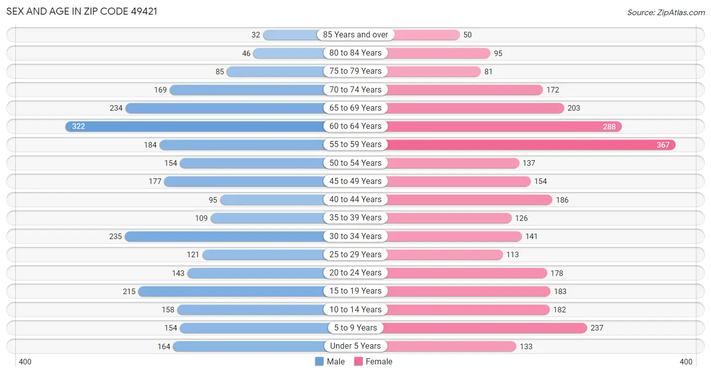 Sex and Age in Zip Code 49421